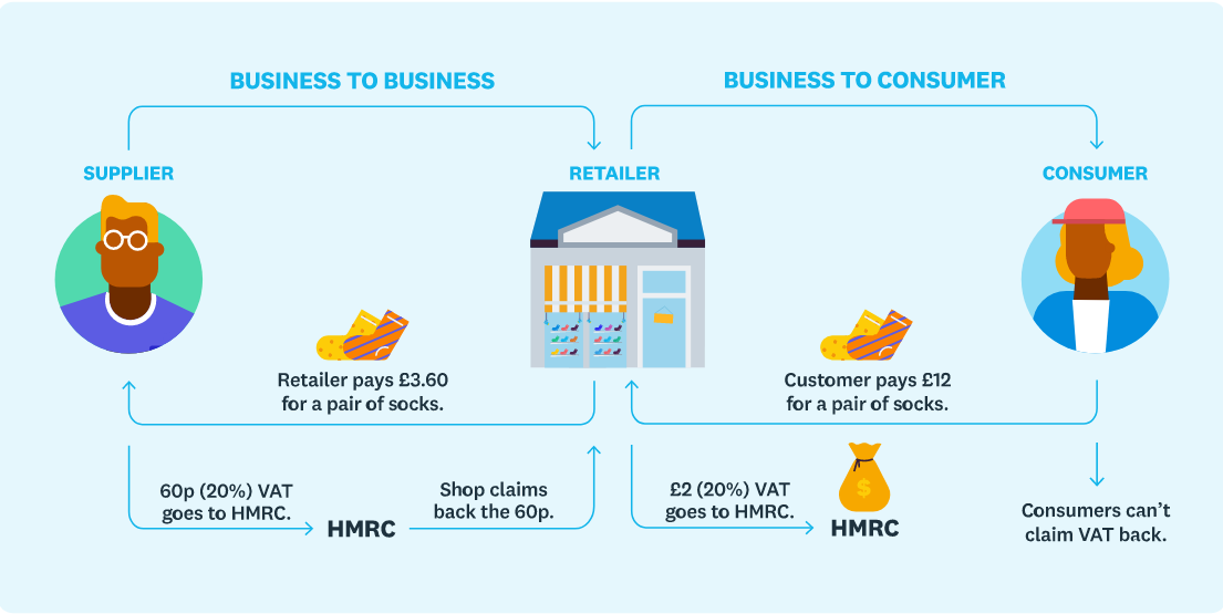 VAT flowchart